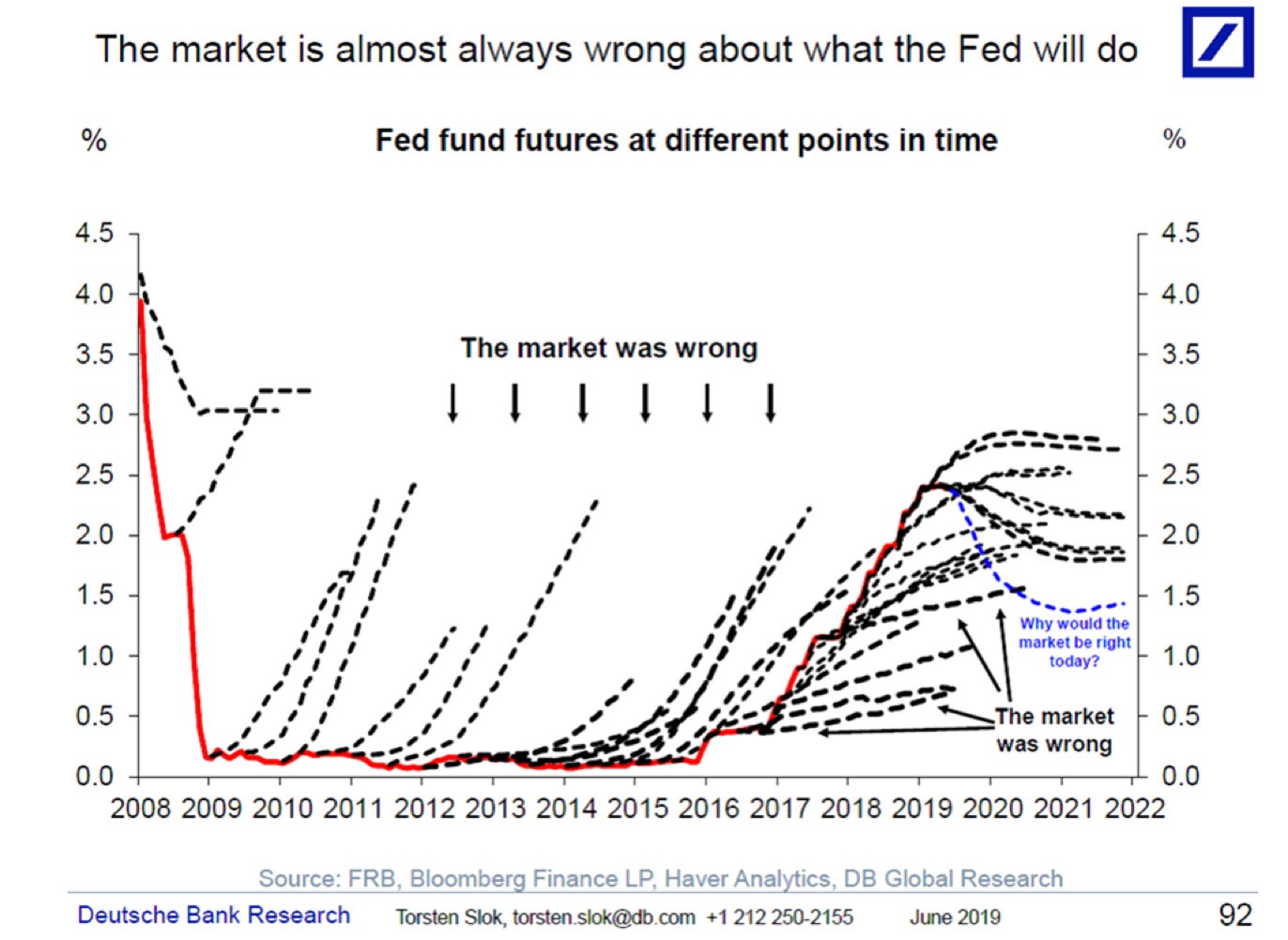 The Grumpy Economist: Futures forecasts