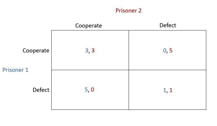 The Prisoner's Dilemma: Definition and Explanation