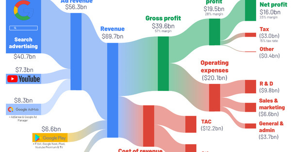 How Big Tech Revenue and Profit Breaks Down, by Company