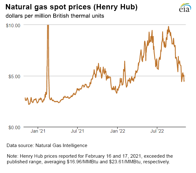 Natural Gas Weekly Update