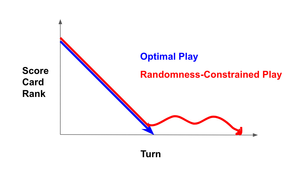 Graph of "Score Card Rank" vs "Turn", with a blue line decreasing to 0, and a red curve that follows the blue line before wavering while close to 0.