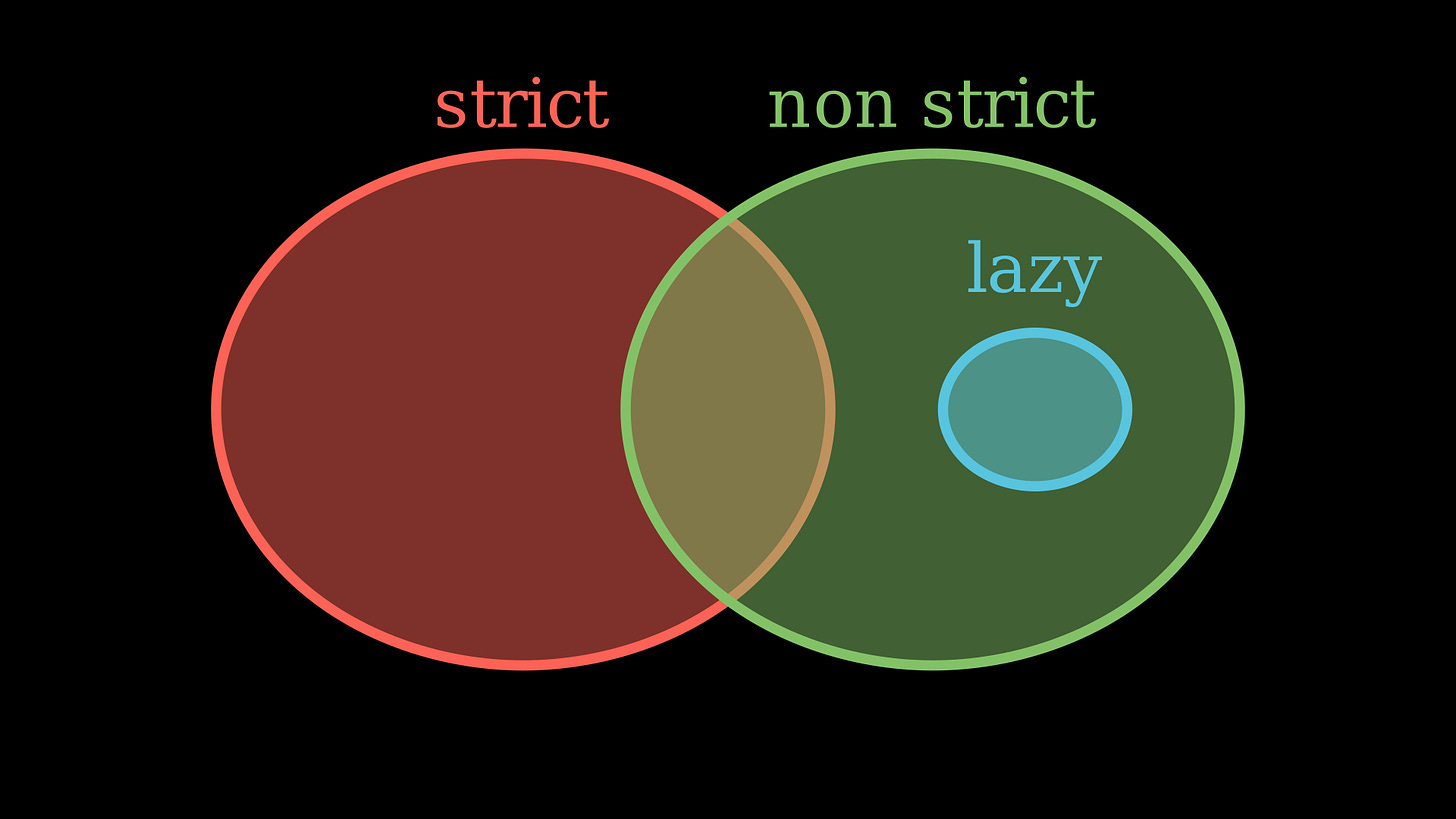 a venn diagram showing strict, non strict and lazy evaluation