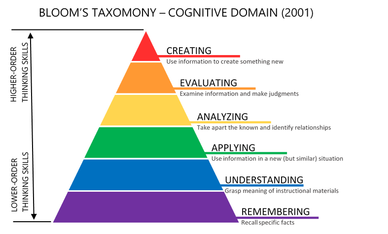 Bloom&#39;s Taxonomy - Center for Instructional Technology and Training -  University of Florida