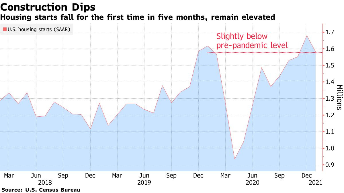 Housing starts fall for the first time in five months, remain elevated
