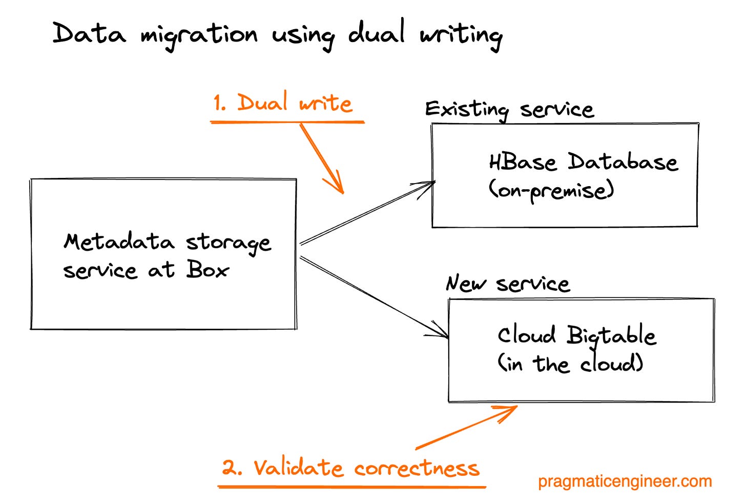 The approach a Box team took to migrate from HBase to Cloud Bigtable: utilizing dual writing, then validating results.