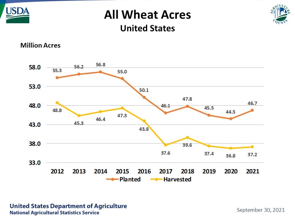 U.S. wheat acres