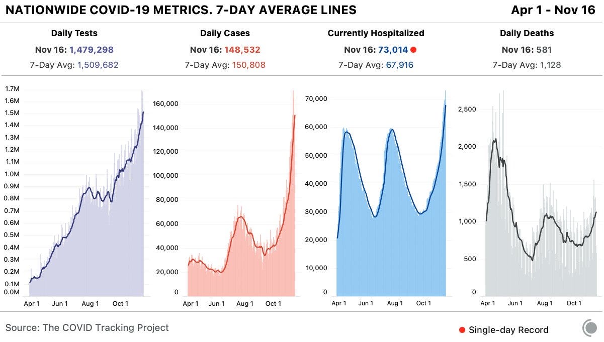 Four charts showing the nationwide COVID-19 metrics and 7-day averages. All four metrics show a current increase. Today’s hospitalizations are a single-day record.