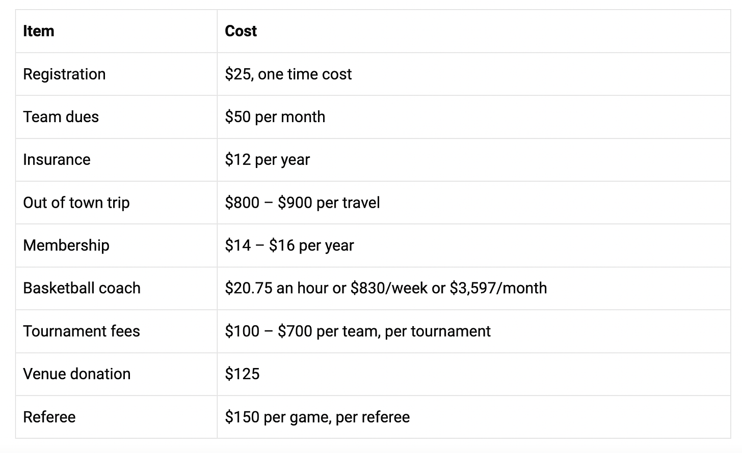 AAU basketball costs