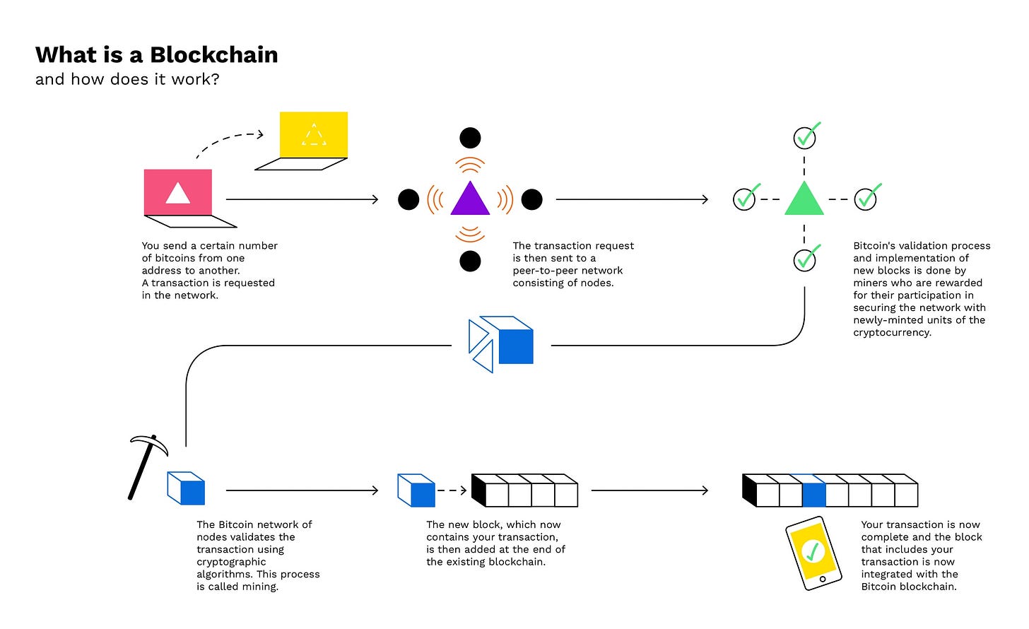 How does a blockchain work? — Bitpanda Academy