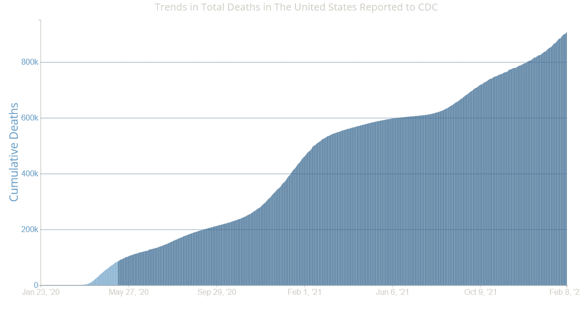 Trends in total COVID-19 deaths in the US reported to CDC