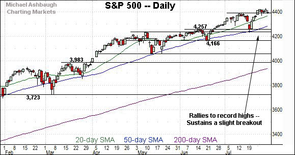 S&P 500's bull flag, by Michael Ashbaugh, Charting Markets on Substack.com, formerly The Technical Indicator on MarketWatch.