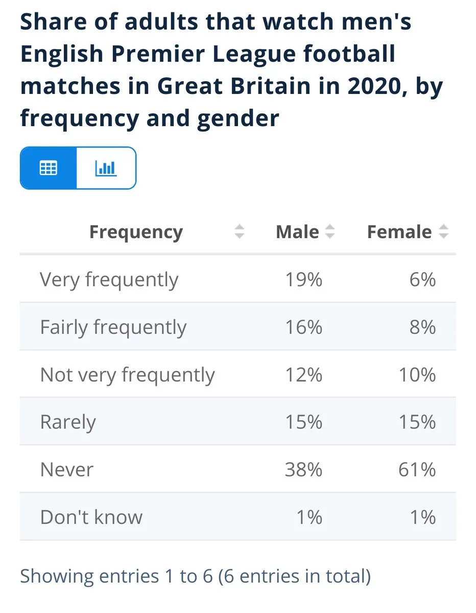 Table. 38% of men never watch football. 61% of women never watch it either.