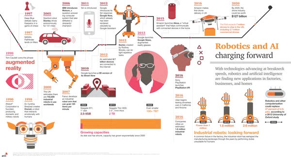 The rise of Robotics and AI | Part 2 The rise of Robotics and AI | Part 2