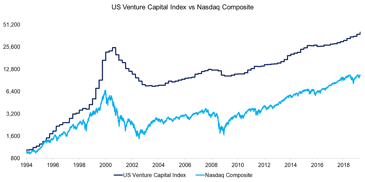 US Venture Capital Index vs Nasdaq Composite