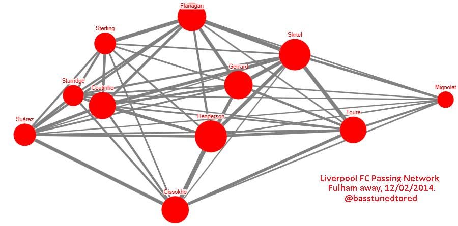 LFC FFC Away Pass Network LFC FFC Away Pass Network
