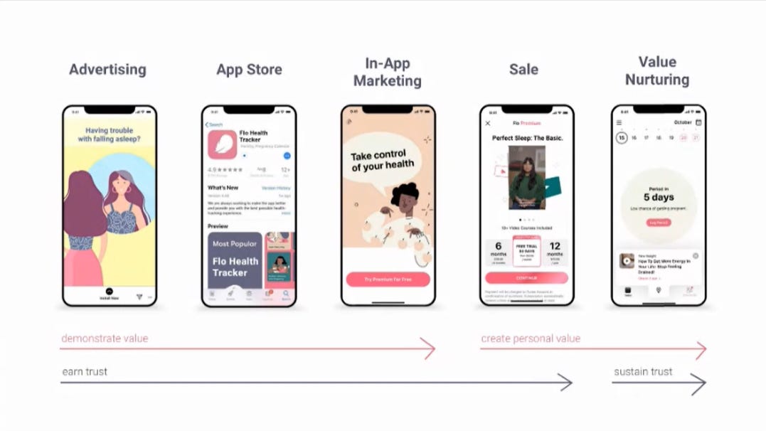 Flo’s approach from advertising to value nurturing with app screenshots