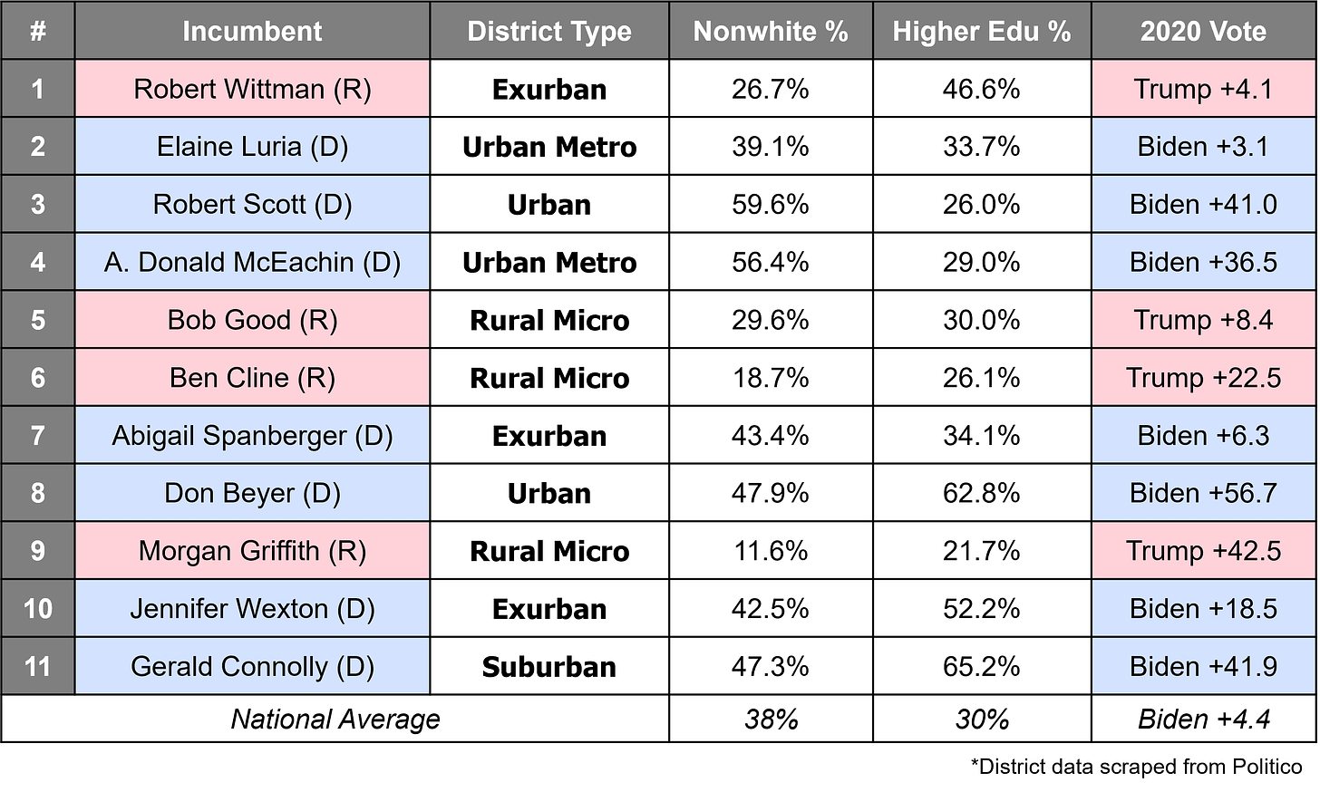 Virginia's New Congressional District Stats