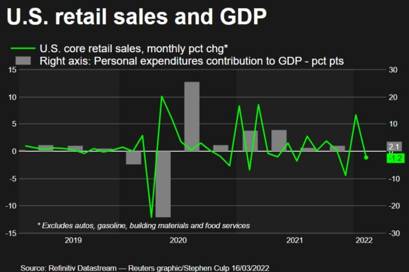 U.S. retail sales slow, huge savings likely to provide a cushion against  inflation | Reuters