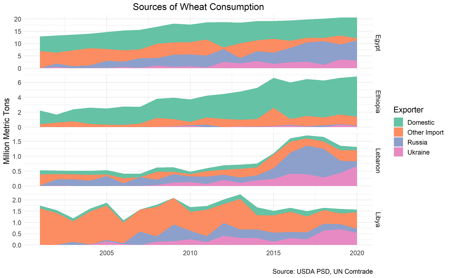 Wheat Consumption
