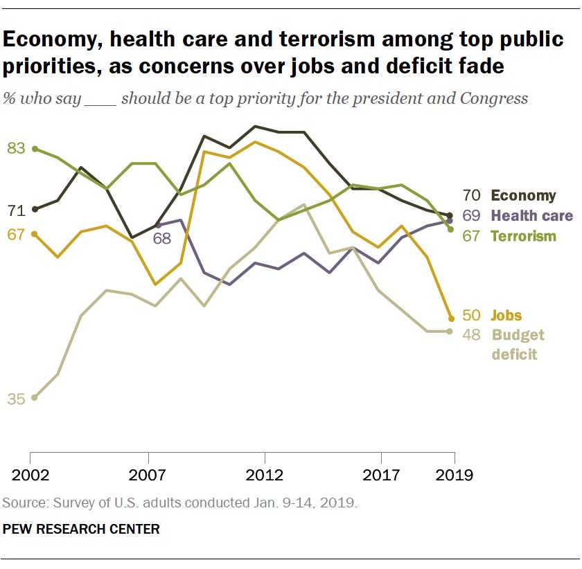 Economy, health care and terrorism among top public priorities, as concerns over jobs and deficit fade