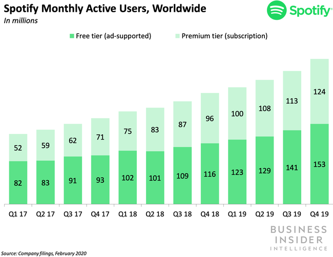Spotify Podcast Listener Growth 200% Before Ringer Acquisition