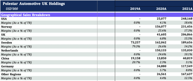 Polestar Sales Breakdown