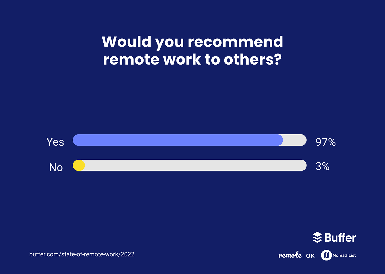 Would you recommend remote work to others?