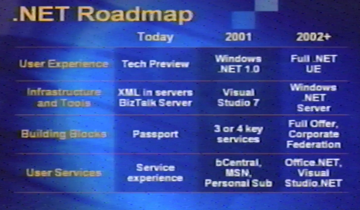 The .NET Roadmap featuring user experience, infrastructure and tools, building blocks, user services with columns and product names for Today, 2001, 2002+.