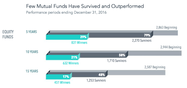 With hedge fund indices, you need to remember that a lot of the past performance for a lot of these hedge fund returns have poor performance, and a lot of the unsuccessful funds collapsed.