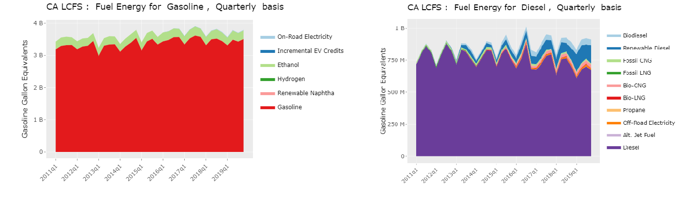 LCFS Fuel Energy