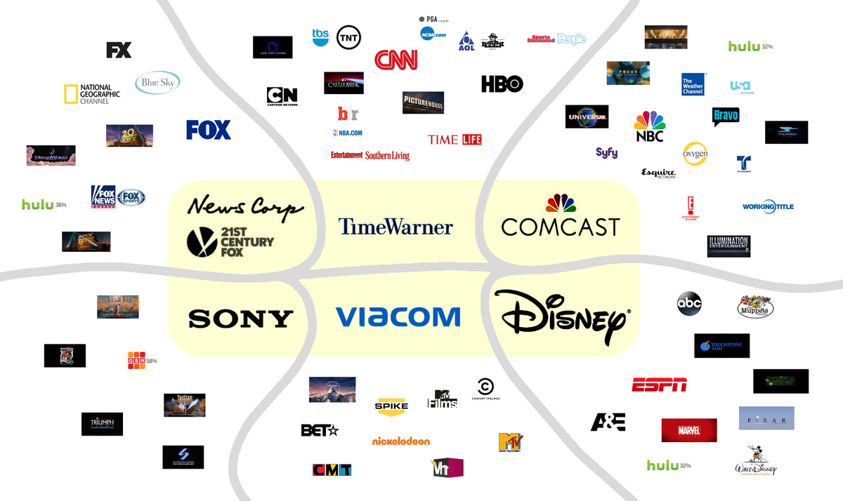 More than 90% of the US Media is controlled by just 6 companies. Having control of these means ...