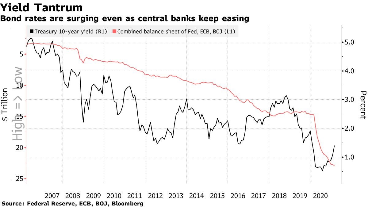 Bond rates are surging even as central banks keep easing
