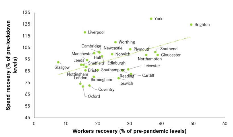 A scatterplot showing how cities perform against spend recovery compared to pre-lockdown levels (as a percentage) and workers recovery compared to pre-pandemic levels (as a percentage). There is a general positive correlation, though it is difficult to state a general trend from the data.