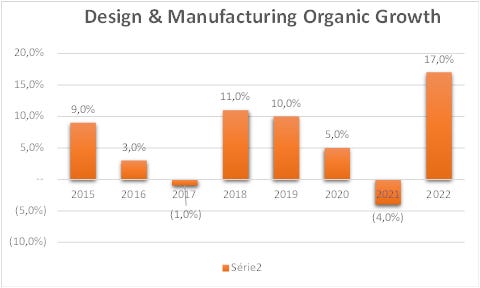 Design & Manufacturing Organic Growth 
15,086 
10,086 
2015 
3,00,; 
2016 
10,086 
2019 
2018 
• Série2 
2020 
2022 
(4,030 