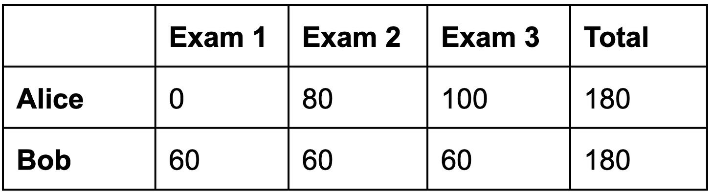 A table showing the grades described in the previous paragraph