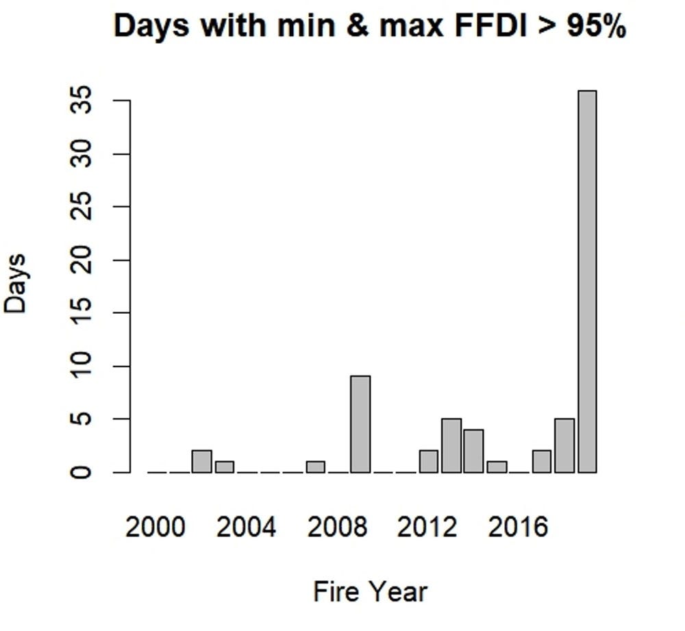 A plot of some fire danger data at Inverell Research Station, showing a big spike during Black Summer in the number of days with very high maximum and minimum values