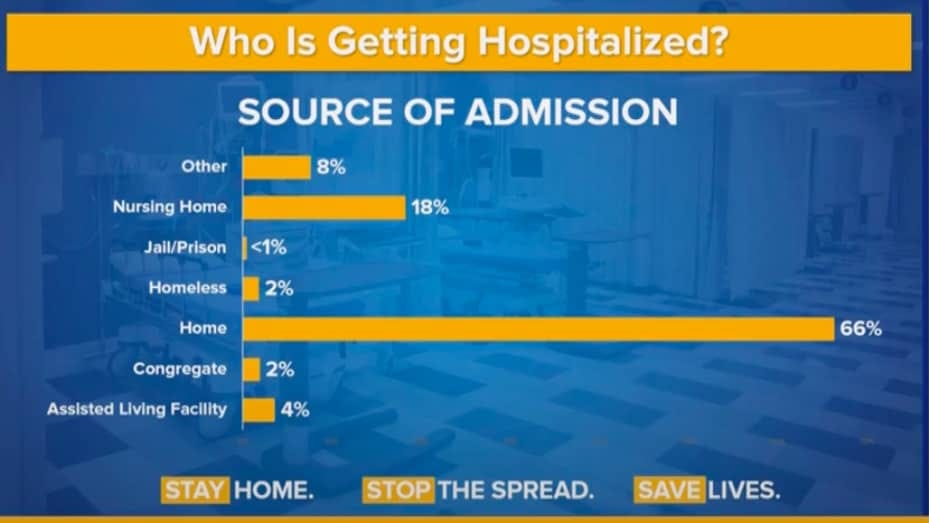 Who is Getting Hospitlized?