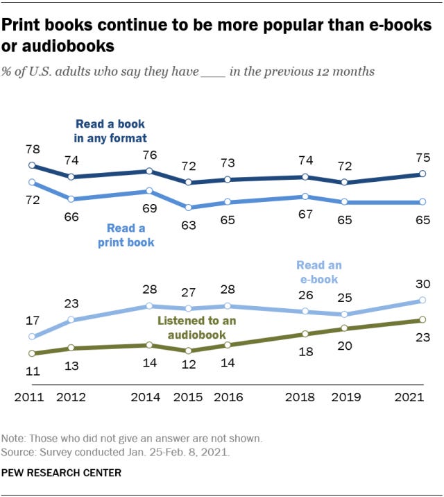 https://www.pewresearch.org/wp-content/uploads/2022/01/ft_2022.01.06_bookreaders_01.png?w=640