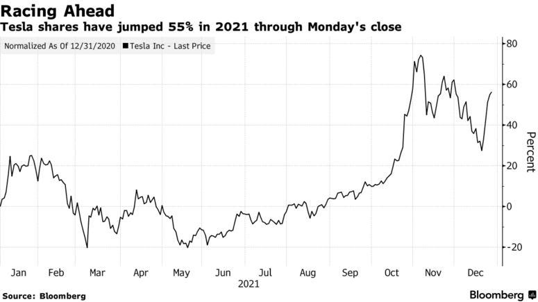 Tesla shares have jumped 55% in 2021 through Monday's close