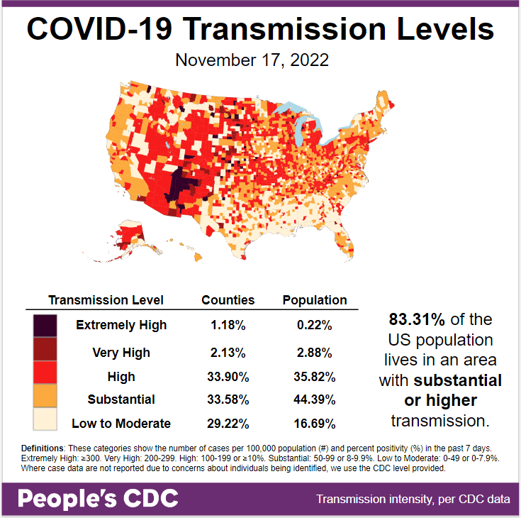 Map and table show COVID transmission levels by US county as of 11/17/22. Low to Moderate transmission levels are pale yellow, Substantial is orange, High is red, Very High is brown, and Extremely High is black. Mountain States are mostly red with some pale, orange, and black. Southwest and Plain States are red, brown, and black. South is pale with orange and red spots. West Coast, East Coast, Midwest, and South FL are red and orange. Text reads: 83.31 percent of the US population lives in an area with substantial or higher transmission. A Transmission Level table shows 1.18 percent of counties (0.22 percent by population) as Extremely High, 2.13 percent of the counties (2.88 percent by population) as Very High, 33.90 percent of counties (35.82 percent by population) as High, 33.58 percent of counties (44.39 percent by population) as Substantial, and 29.22 percent of counties (16.69 percent by population) as Low to Moderate. The People's CDC created the graphic from CDC data.