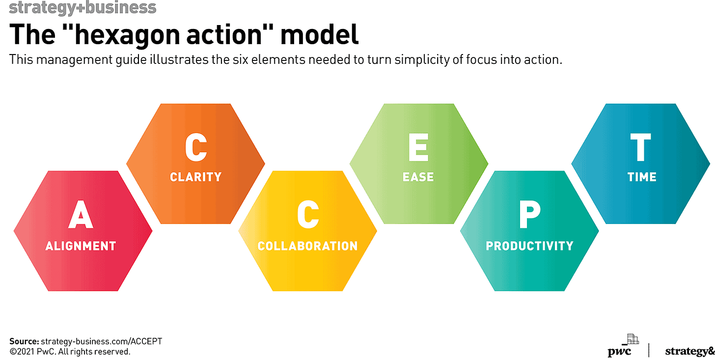A chart illustration of the ACCEPT elements: alignment, clarity, collaboration, ease, productivity, and time.