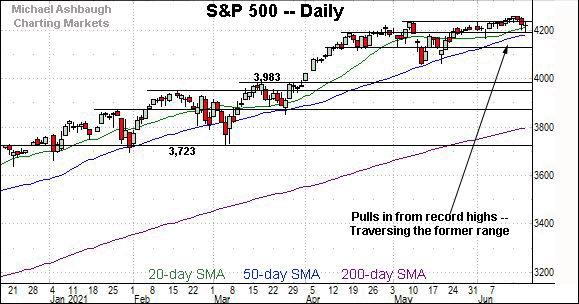 S&P 500 daily chart, by Michael Ashbaugh, Charting Markets on Substack.com, formerly The Technical Indicator on MarketWatch.