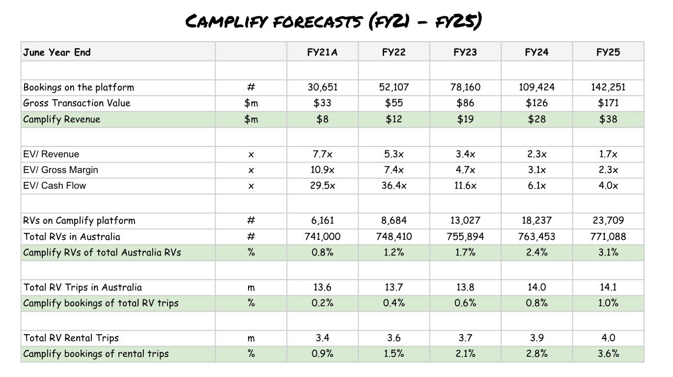 Camplify forecasts for revenue, bookings and market share