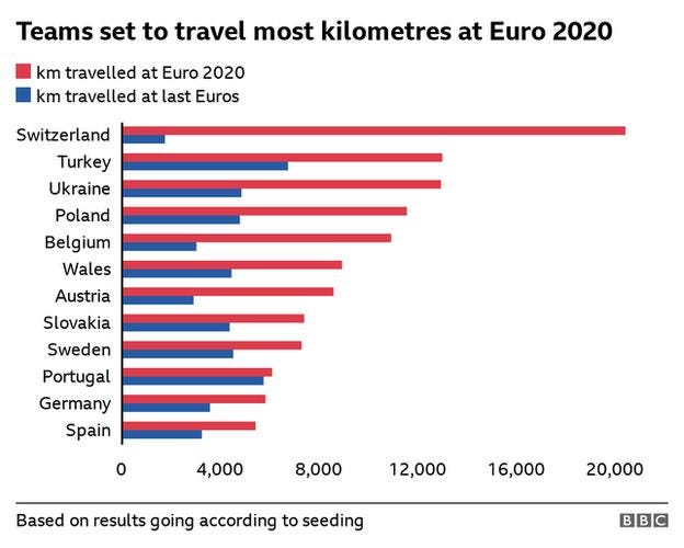 The national football teams who are destined to travel the furthest during this summer's Euro 2020 football tournament. Switzerland lead the way, followed by Turkey and Ukraine