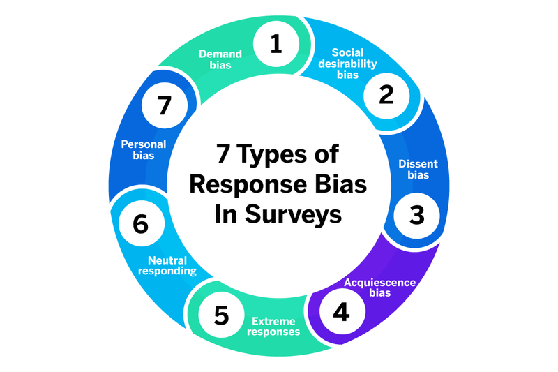 What is response bias and how can you avoid it? - Qualtrics