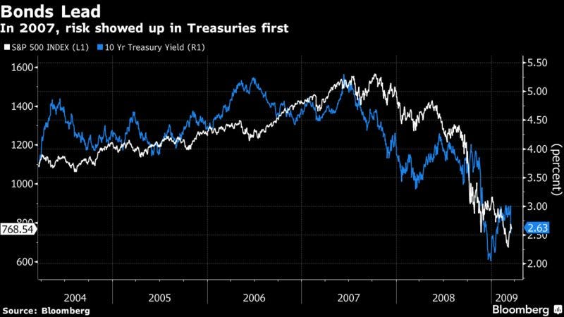 In 2007, risk showed up in Treasuries first