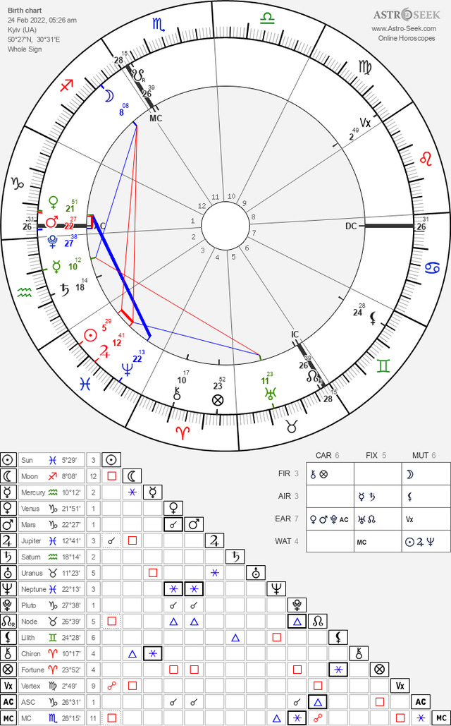 r/astrology - Chart for Russia’s declaration of war on Ukraine