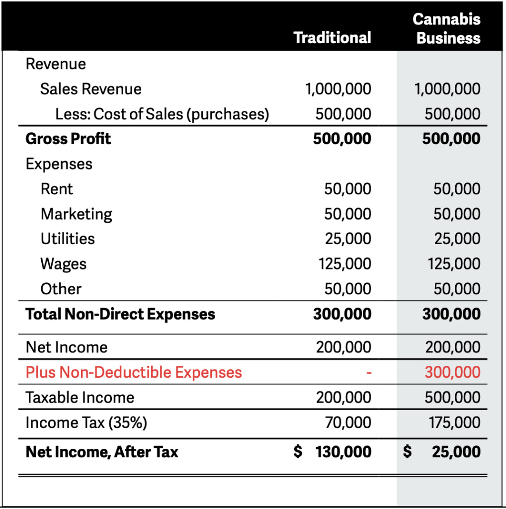 cannabis tax burden 280E