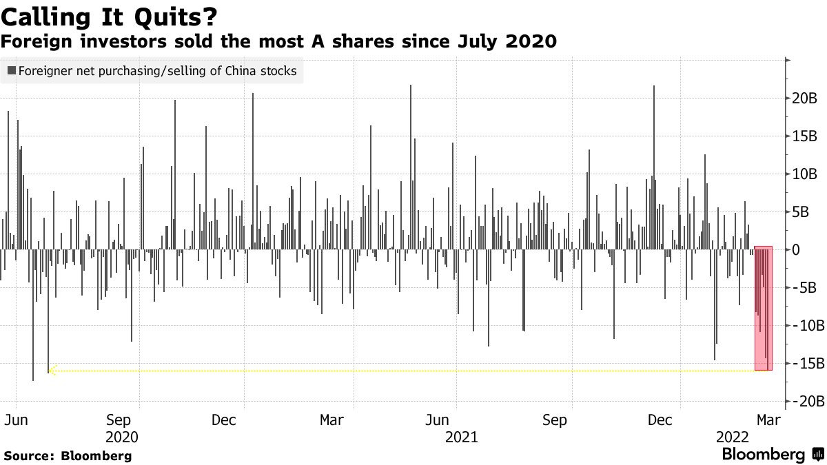 Foreign investors sold the most A shares since July 2020
