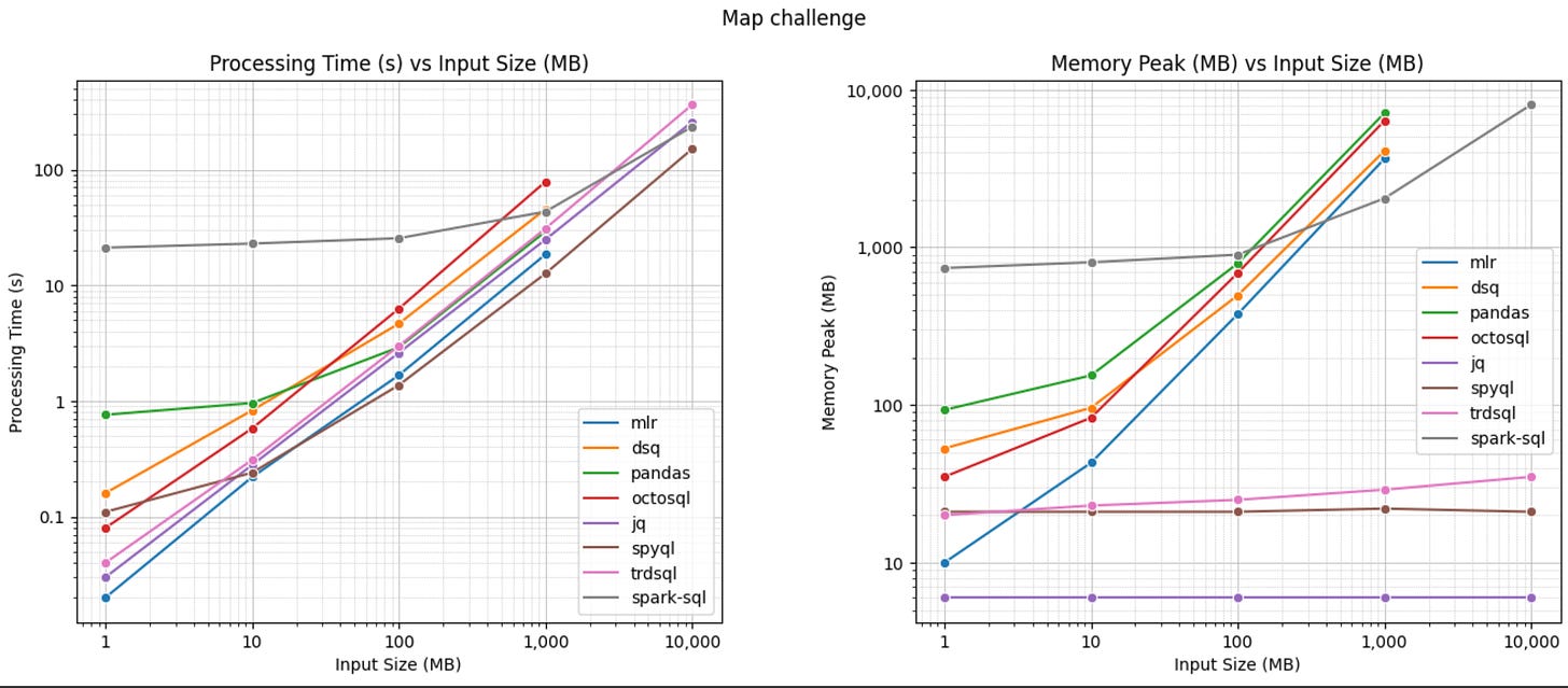 benchmarks of various data wrangling tools